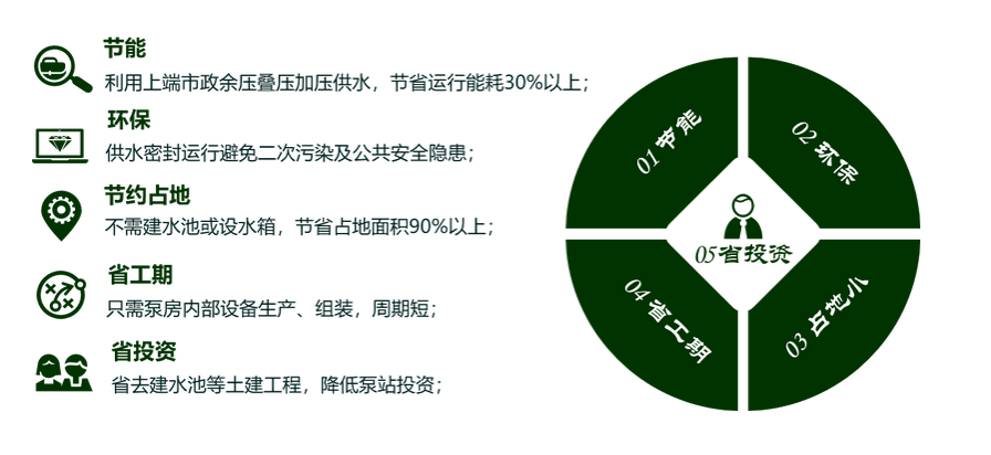 二次供水設(shè)備優(yōu)勢(shì)4(3).png